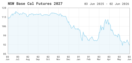 Chart of historical data